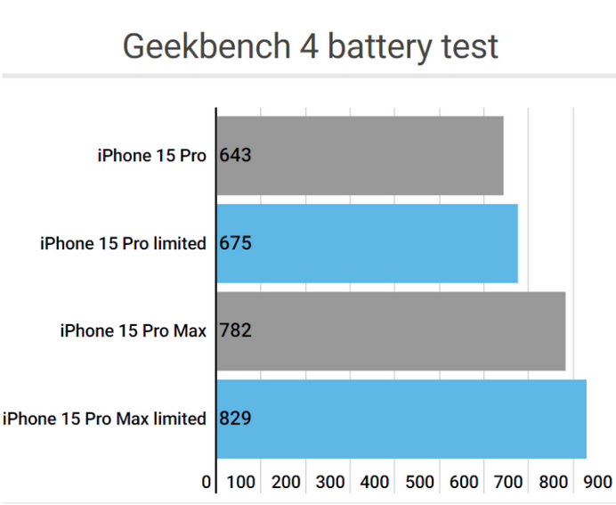 介休apple维修站iPhone15Pro的ProMotion高刷功能耗电吗