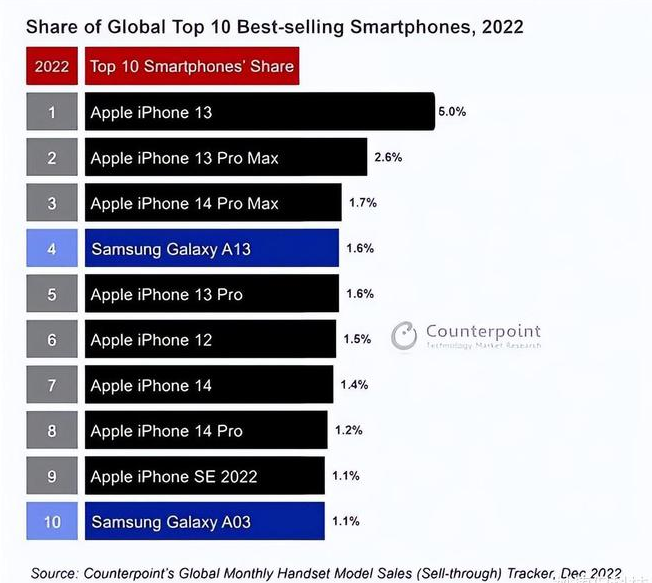 介休苹果维修分享:为什么iPhone14的销量不如iPhone13? 