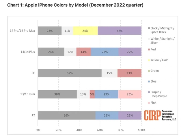 介休苹果维修网点分享：美国用户最喜欢什么颜色的iPhone 14？ 