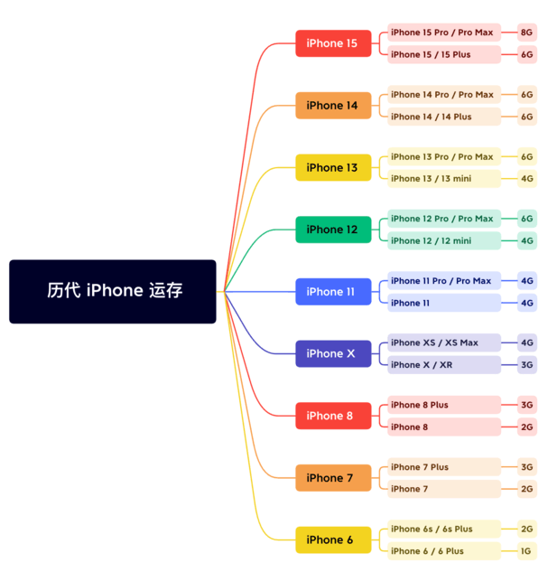 介休苹果维修网点分享苹果历代iPhone运存汇总 