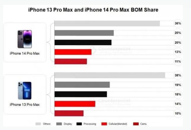 介休苹果手机维修分享iPhone 14 Pro的成本和利润 