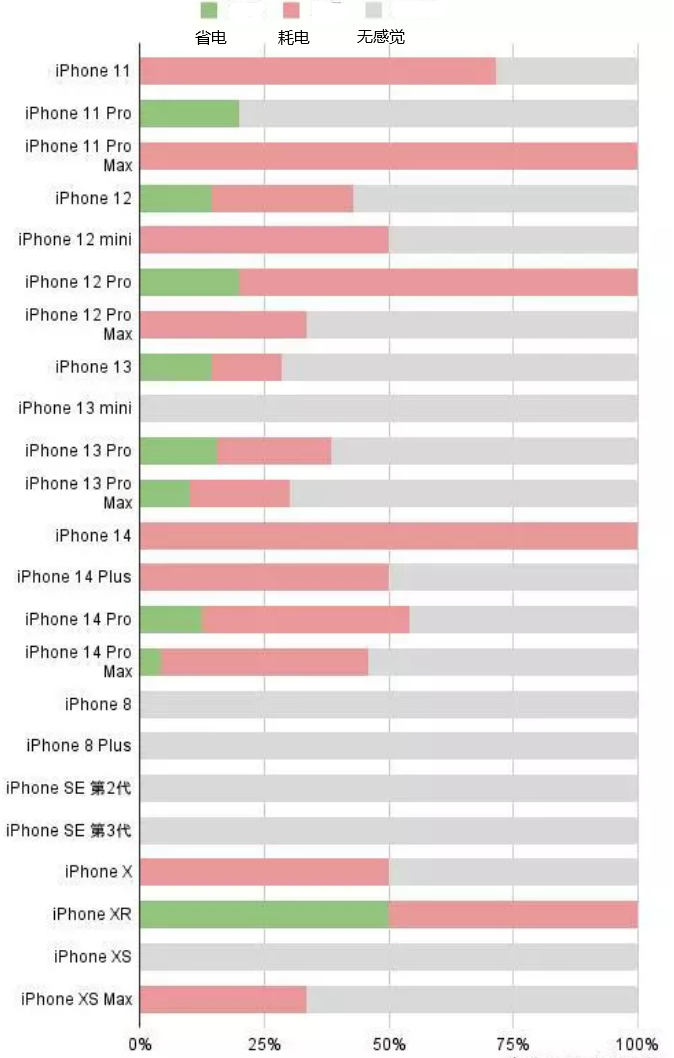 介休苹果手机维修分享iOS16.2太耗电怎么办？iOS16.2续航不好可以降级吗？ 