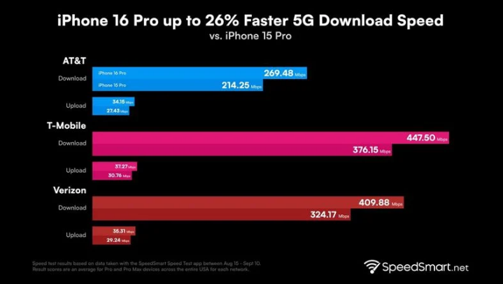 介休苹果手机维修分享iPhone 16 Pro 系列的 5G 速度 