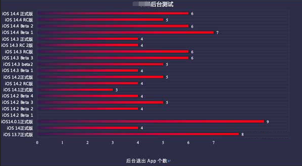 介休苹果手机维修分享iOS14.5beta1续航怎么样 