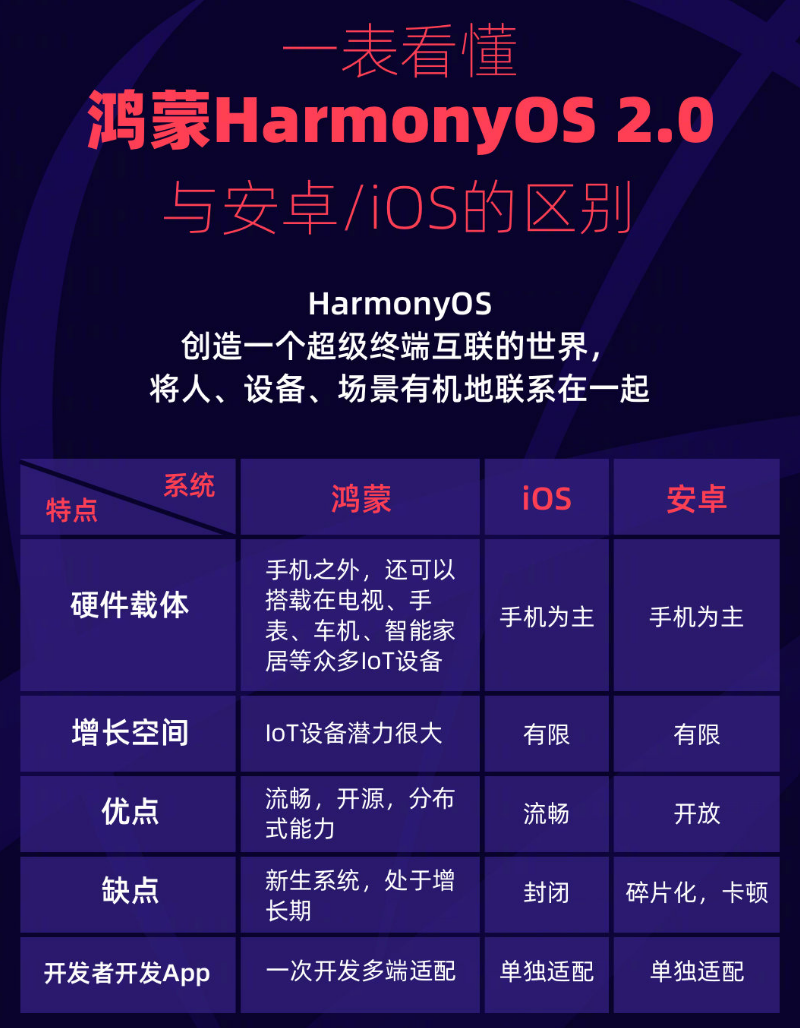 介休苹果手机维修分享华为鸿蒙 OS 与安卓以及 iOS 都有什么区别 