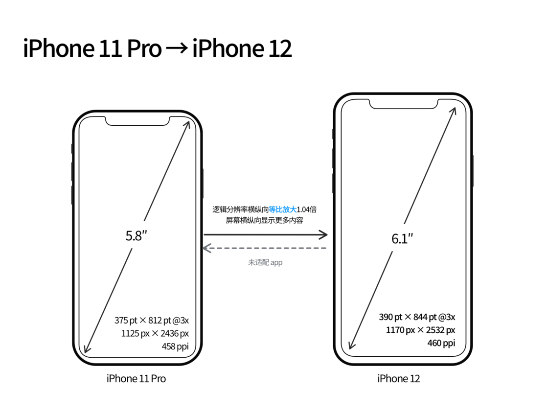 介休苹果手机维修分享iPhone 12 mini 和 iPhone 12 Pro 的尺寸变化会改变显示内容吗 
